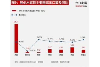 1至2月家具出口下降14.5%